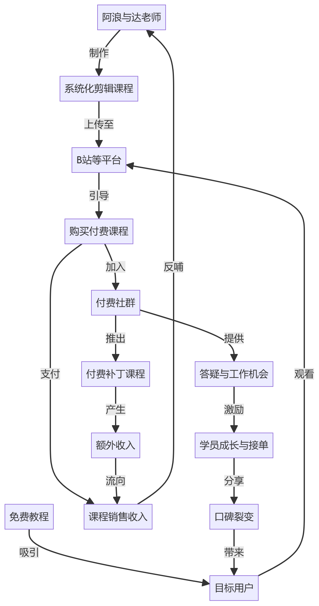 核心商业逻辑拆解